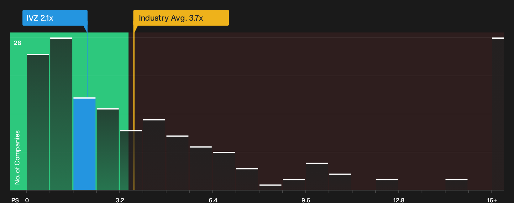 NYSE:IVZ P/S Ratio as at Sep 2026
