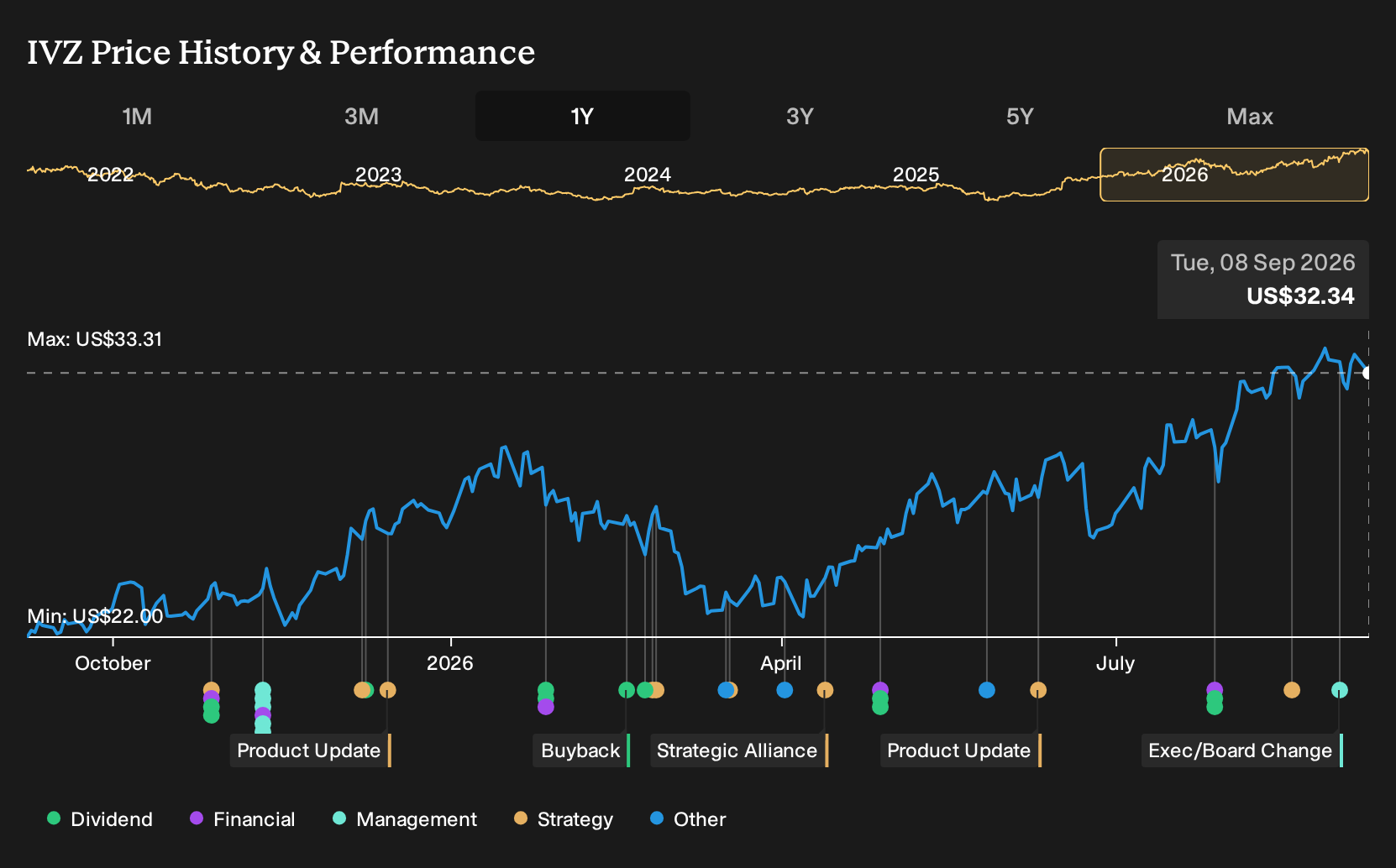 NYSE:IVZ 1-Year Stock Price Chart