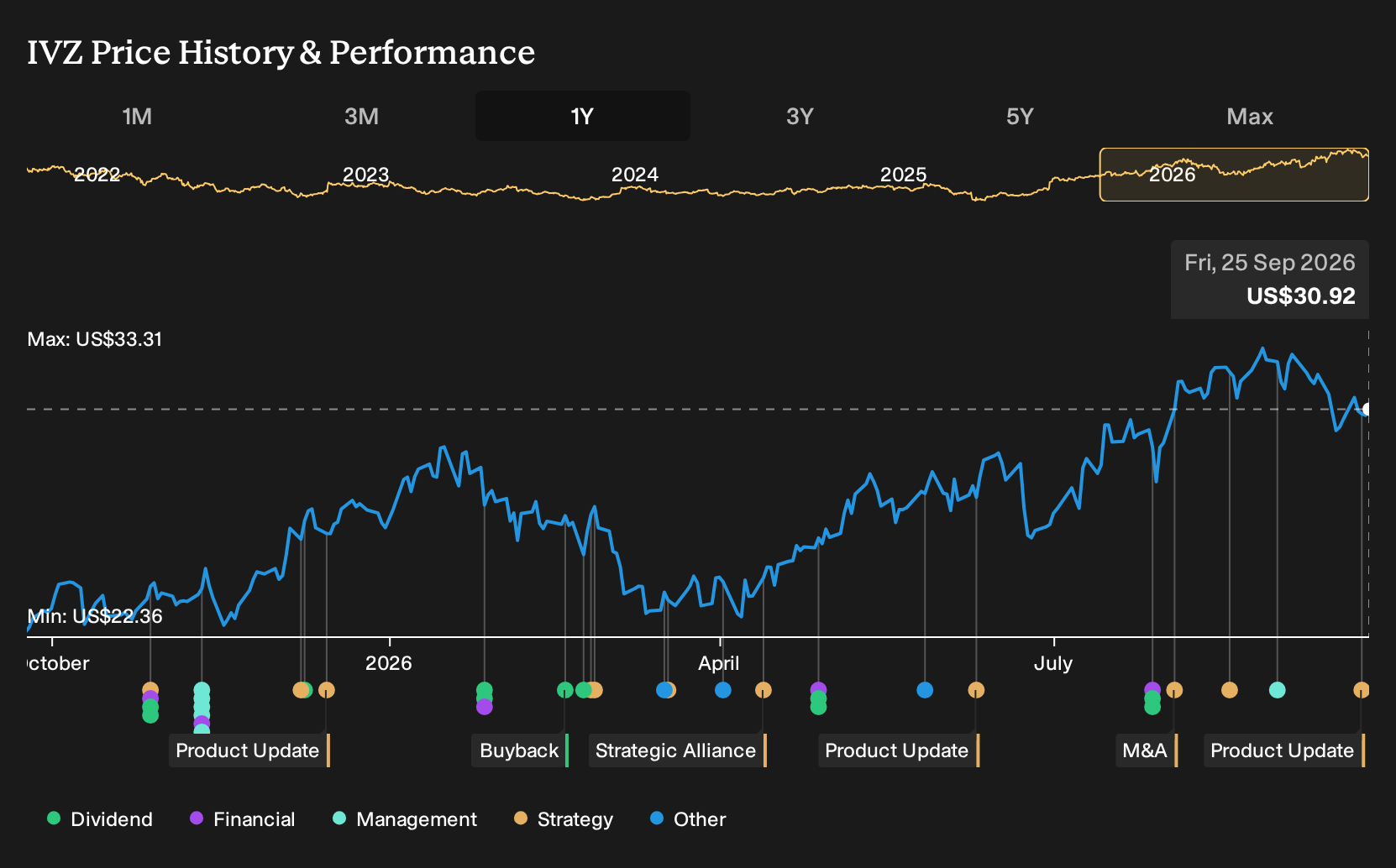 NYSE:IVZ 1-Year Stock Price Chart