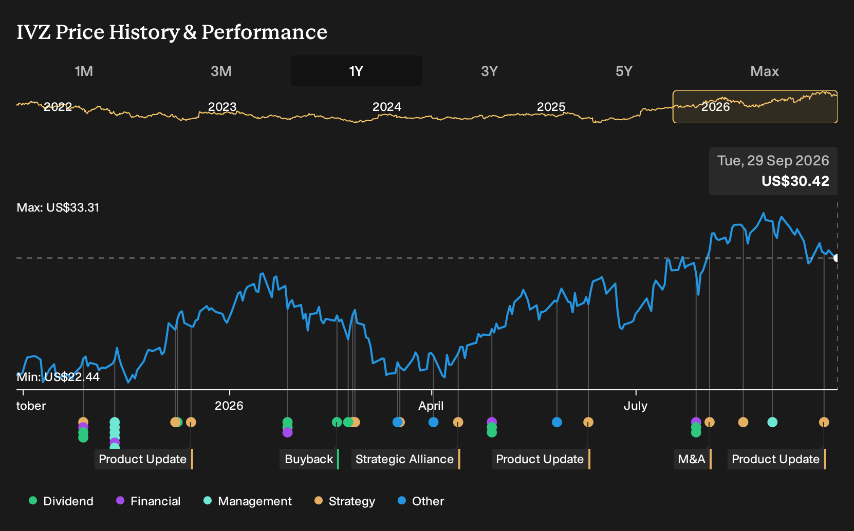 NYSE:IVZ 1-Year Stock Price Chart