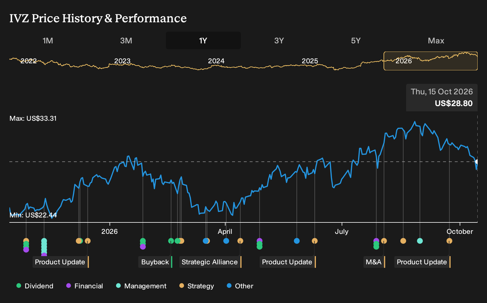 NYSE:IVZ 1-Year Stock Price Chart
