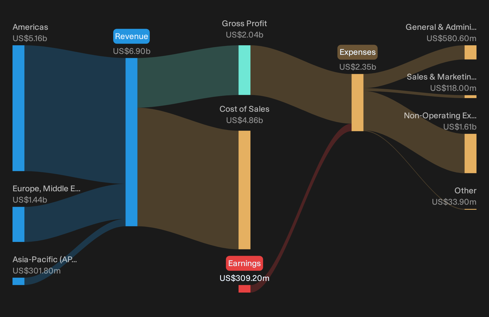 NYSE:IVZ Revenue & Expenses Breakdown as at Sep 2026