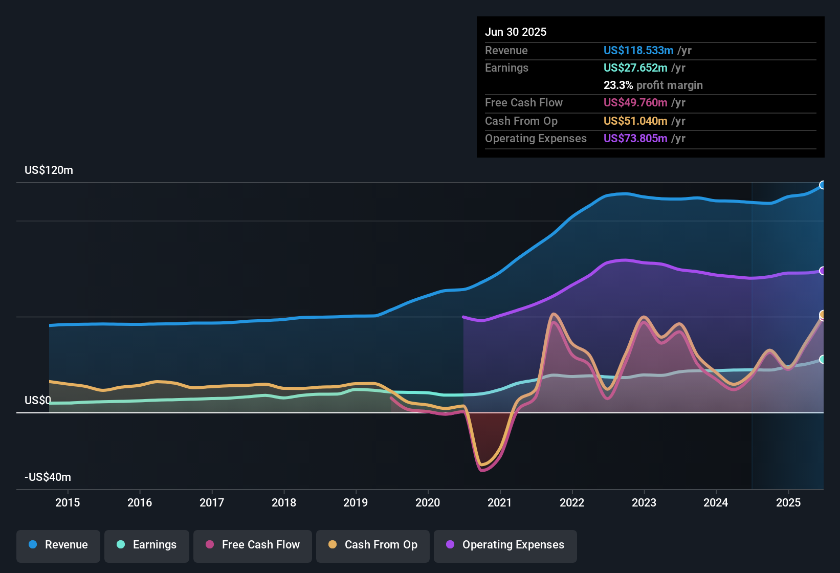 earnings-and-revenue-history