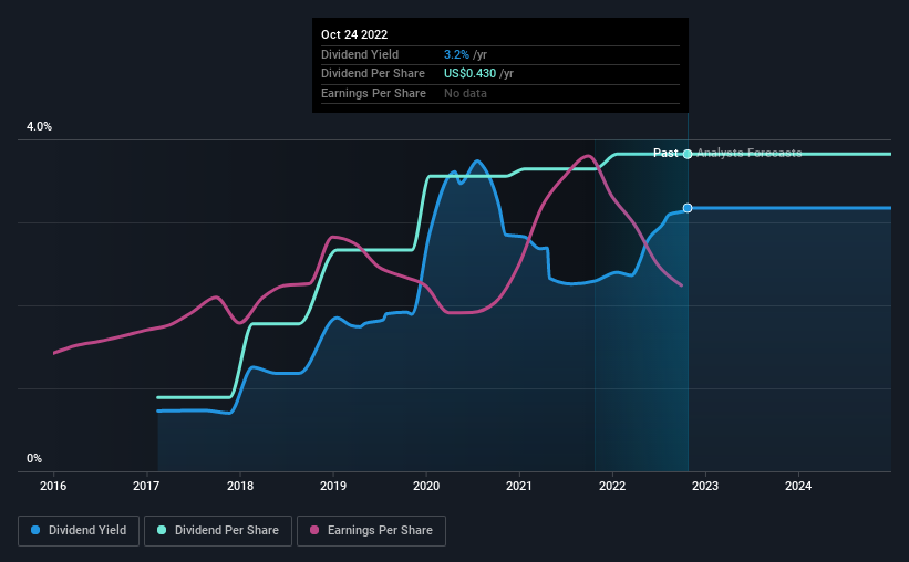 historic-dividend