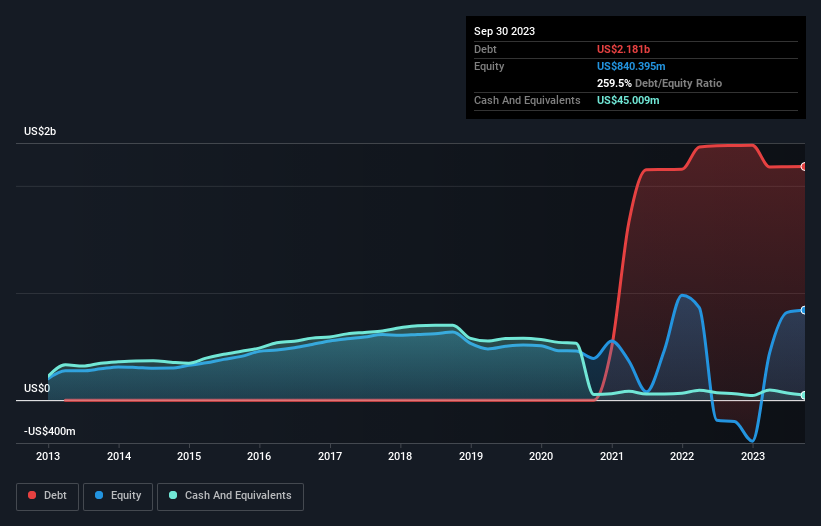 Is MicroStrategy (NASDAQMSTR) Using Too Much Debt? Simply Wall St News