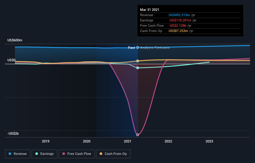 Is Now The Time To Look At Buying MicroStrategy Incorporated (NASDAQ ...