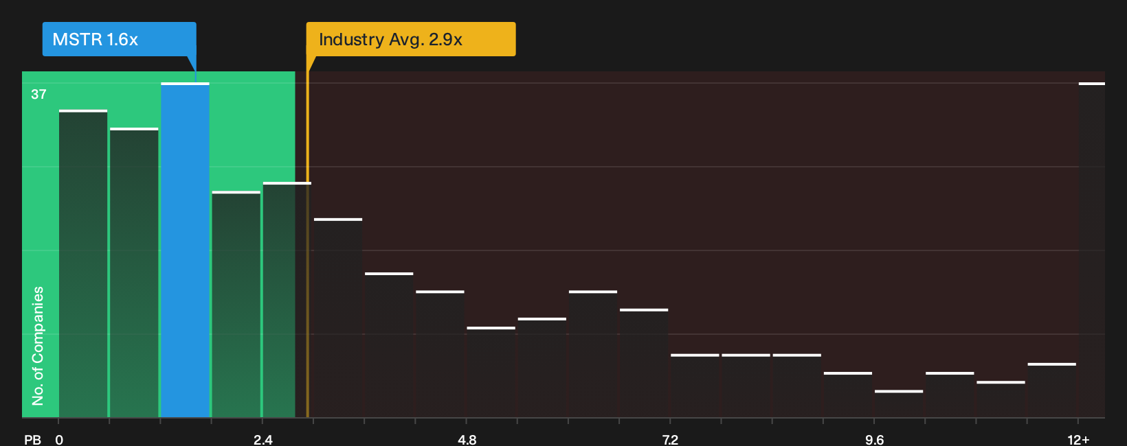 NasdaqGS:MSTR P/B Ratio as at Sep 2026
