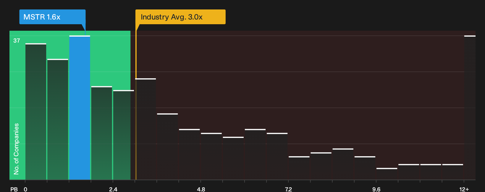 NasdaqGS:MSTR P/B Ratio as at Sep 2026