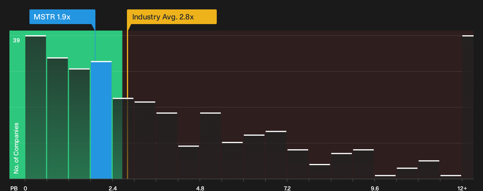 NasdaqGS:MSTR P/B Ratio as at Oct 2026