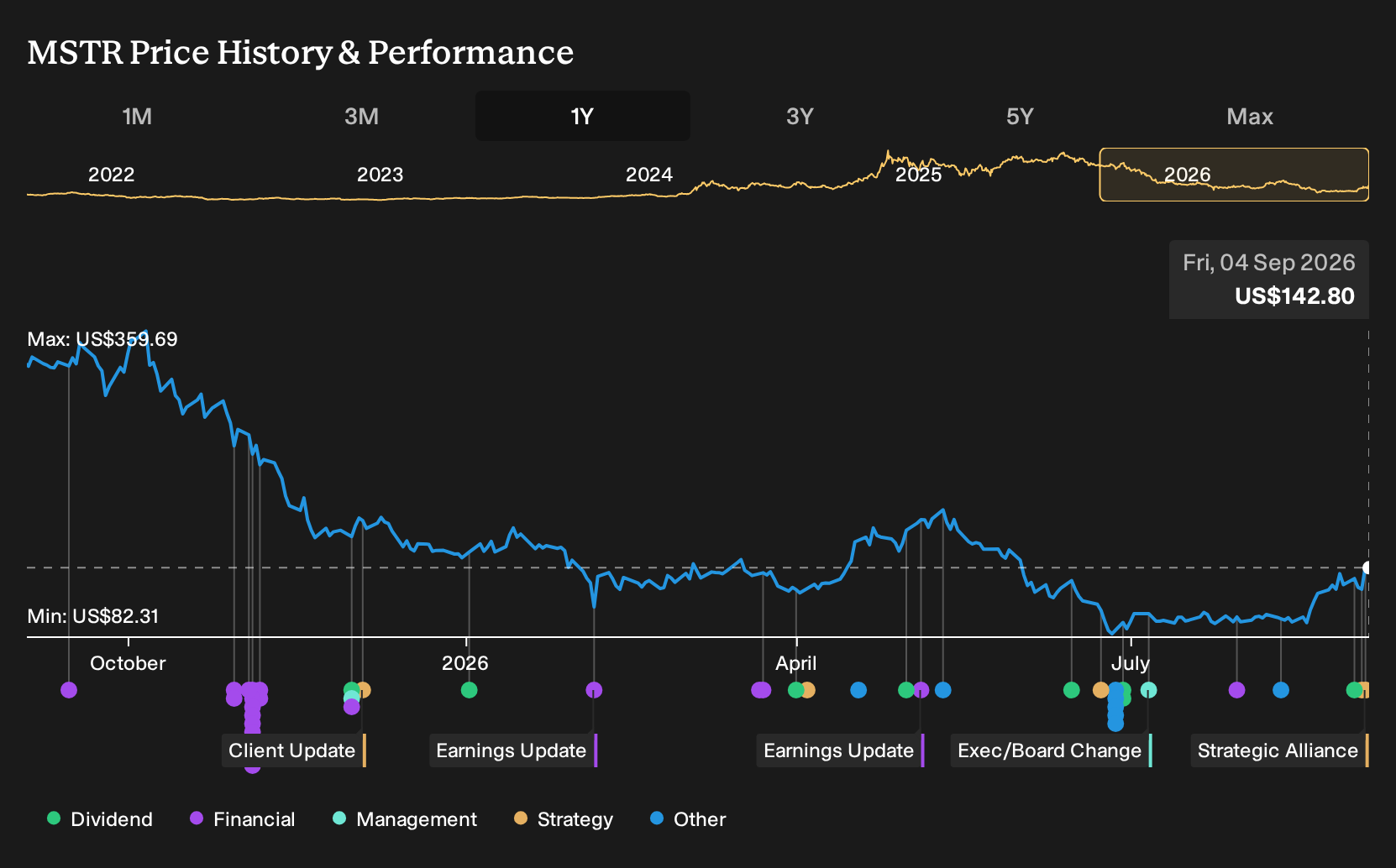 NasdaqGS:MSTR 1-Year Stock Price Chart