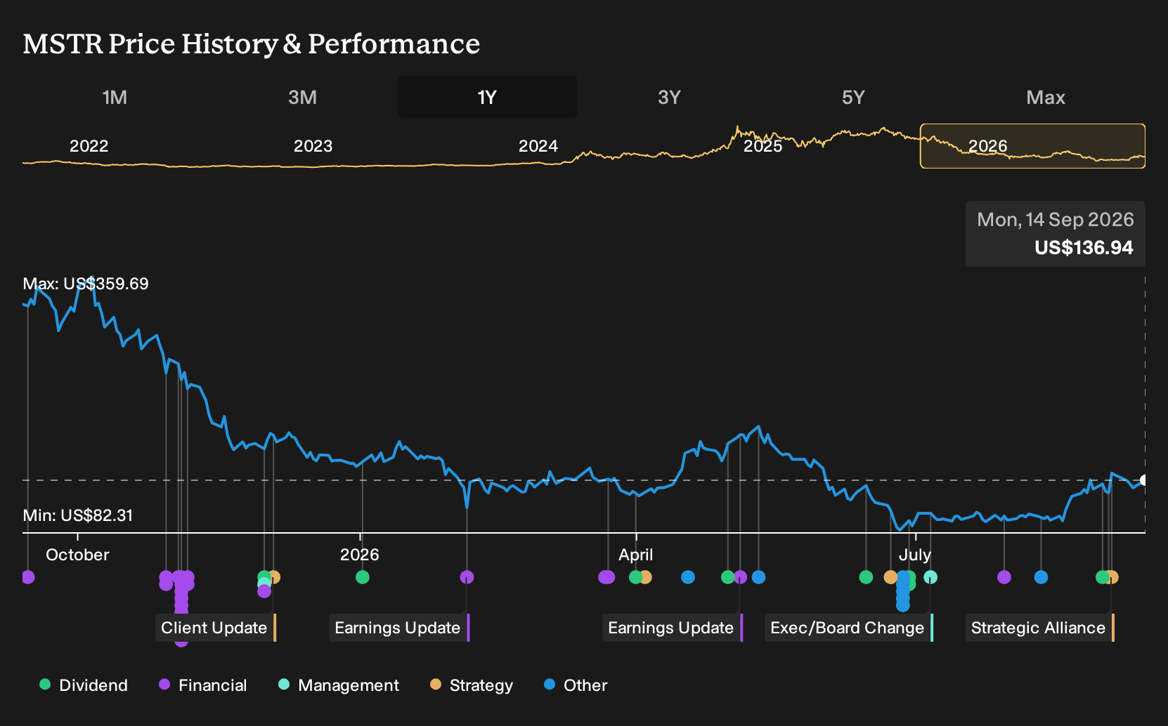 NasdaqGS:MSTR 1-Year Stock Price Chart