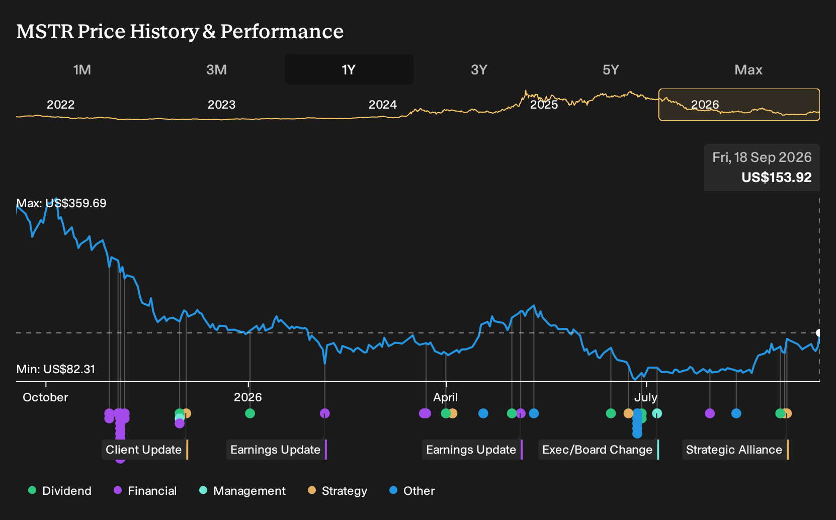 MSTR 1-Year Stock Price Chart
