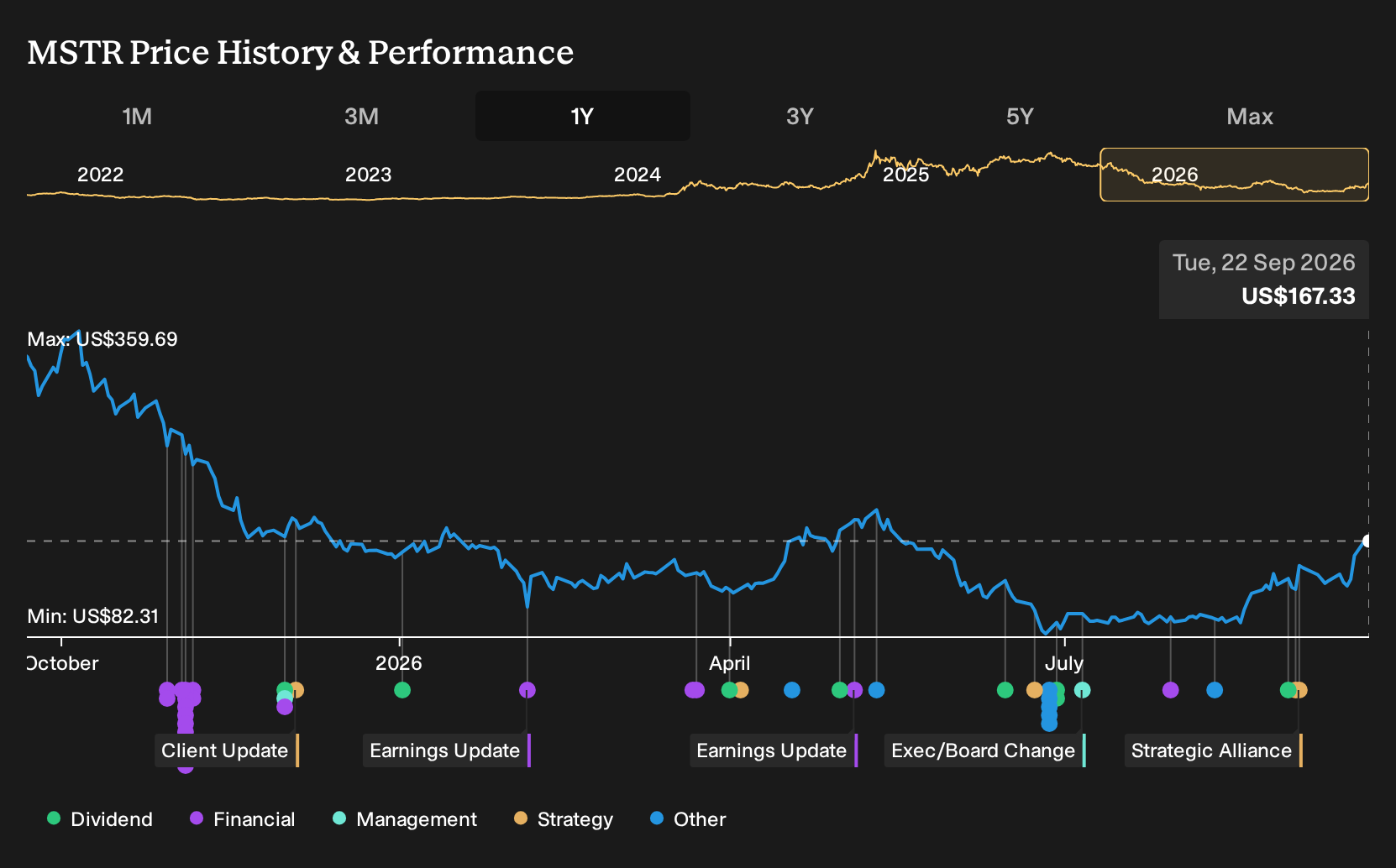 NasdaqGS:MSTR 1-Year Stock Price Chart