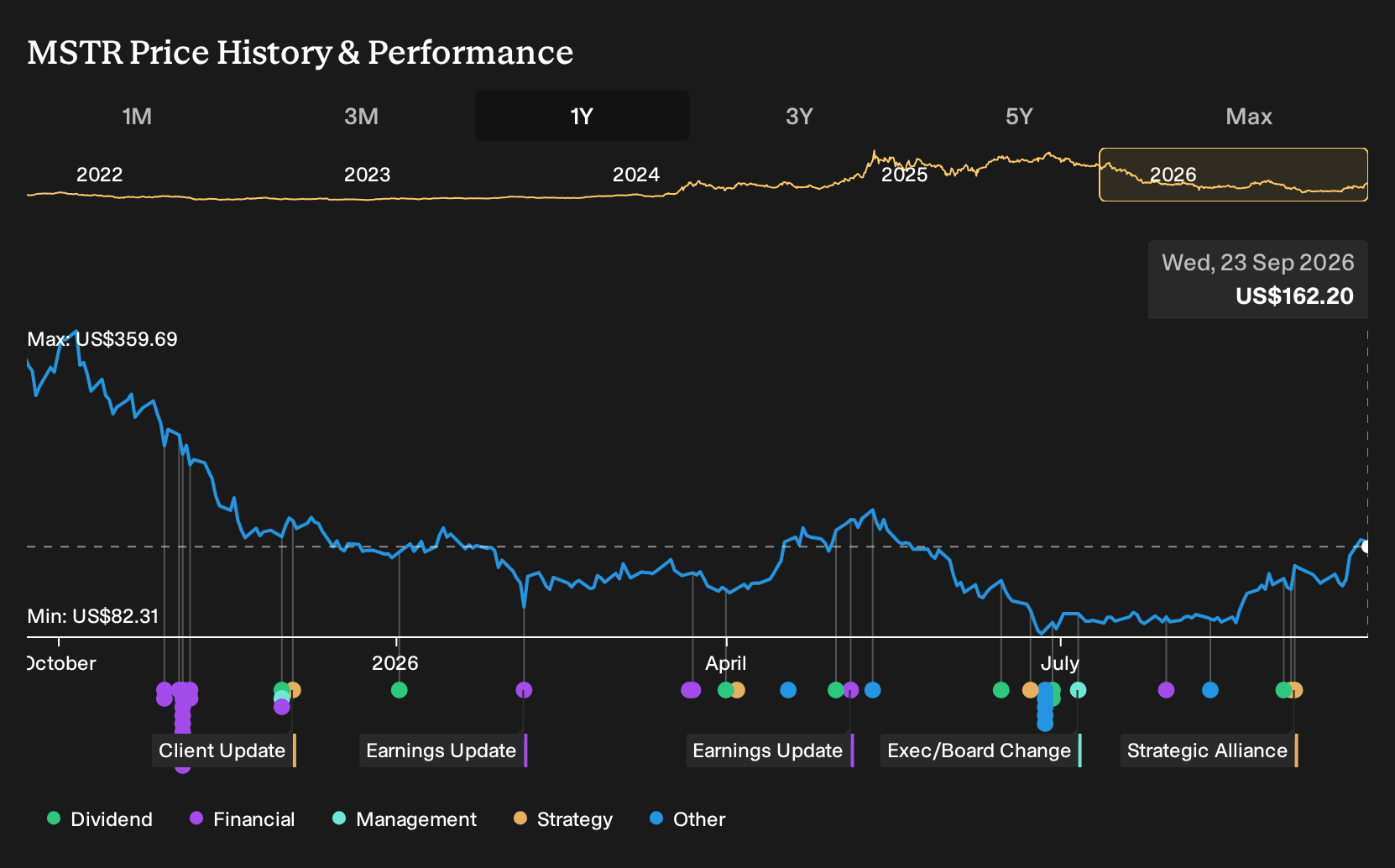 Will Bitcoin Buying Change Strategy's (MSTR) Narrative