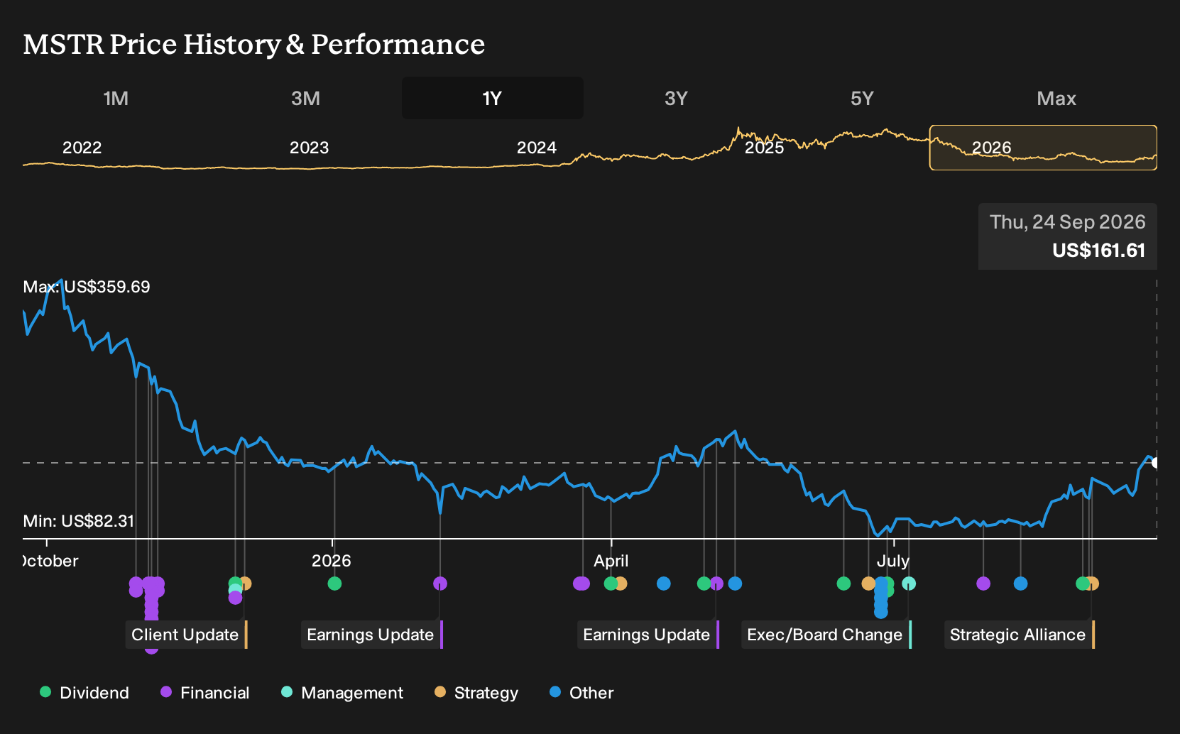 NasdaqGS:MSTR 1-Year Stock Price Chart