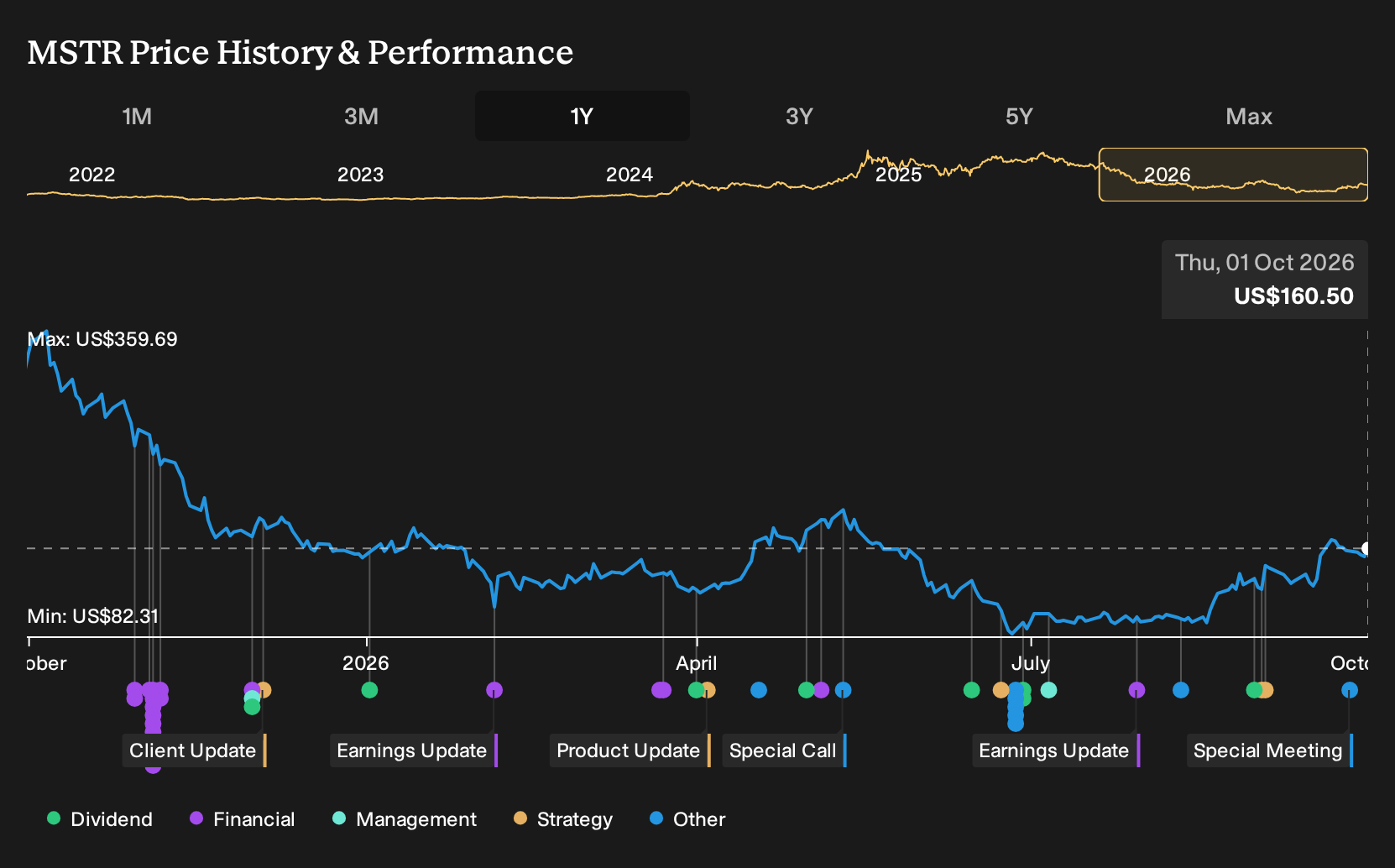 What Is Strategy (MSTR) Doing With 3,568 Bitcoin Worth Nearly $300 Million?