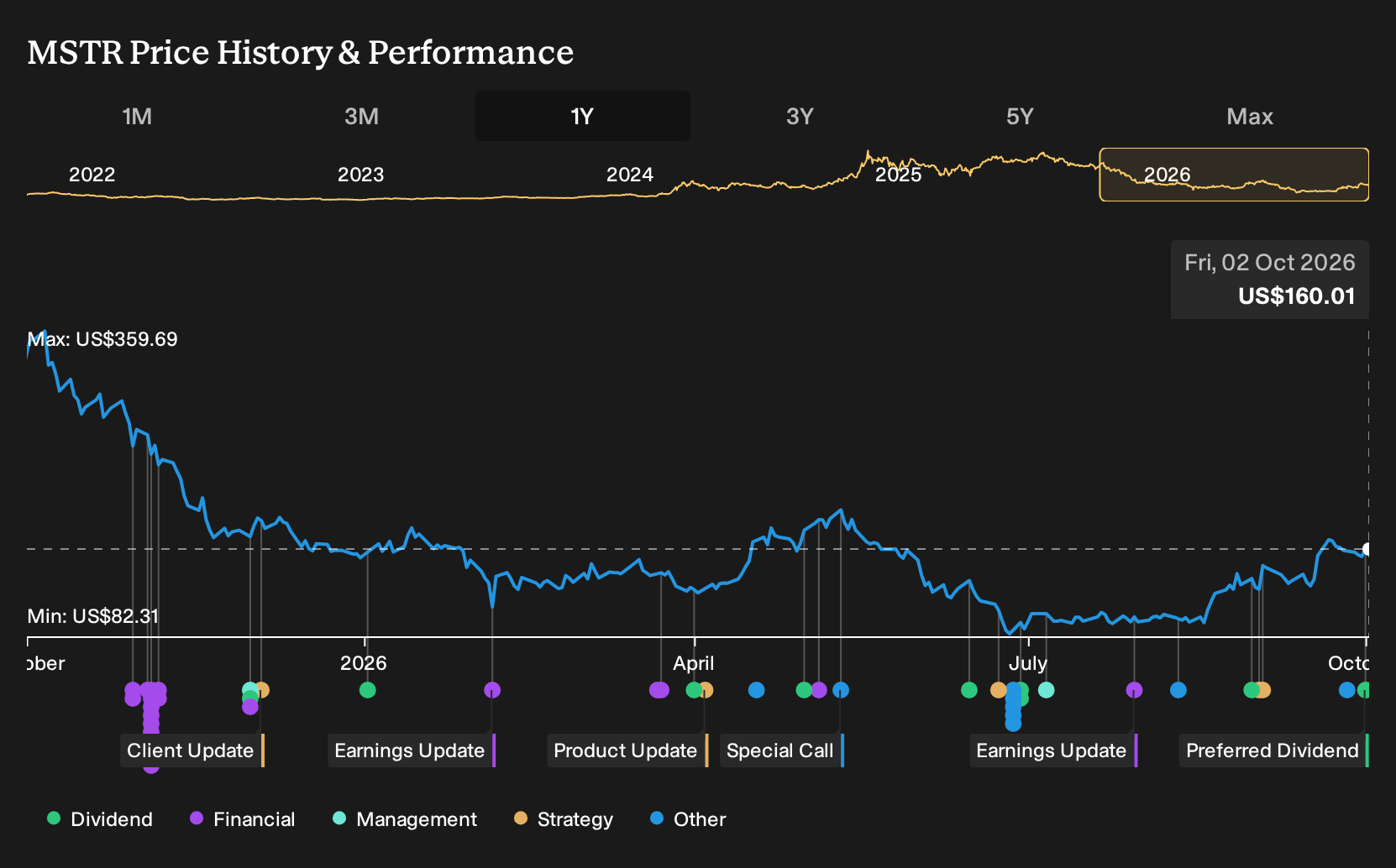 NasdaqGS:MSTR 1-Year Stock Price Chart