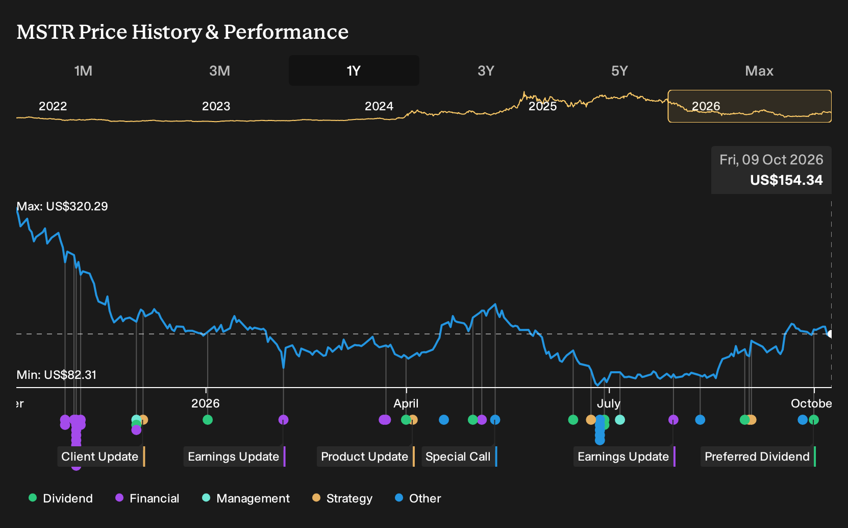 NasdaqGS:MSTR 1-Year Stock Price Chart