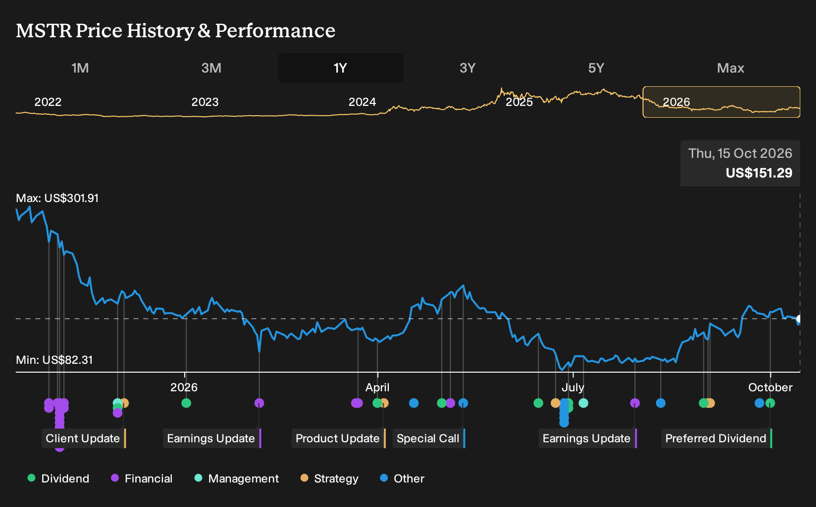 NasdaqGS:MSTR 1-Year Stock Price Chart