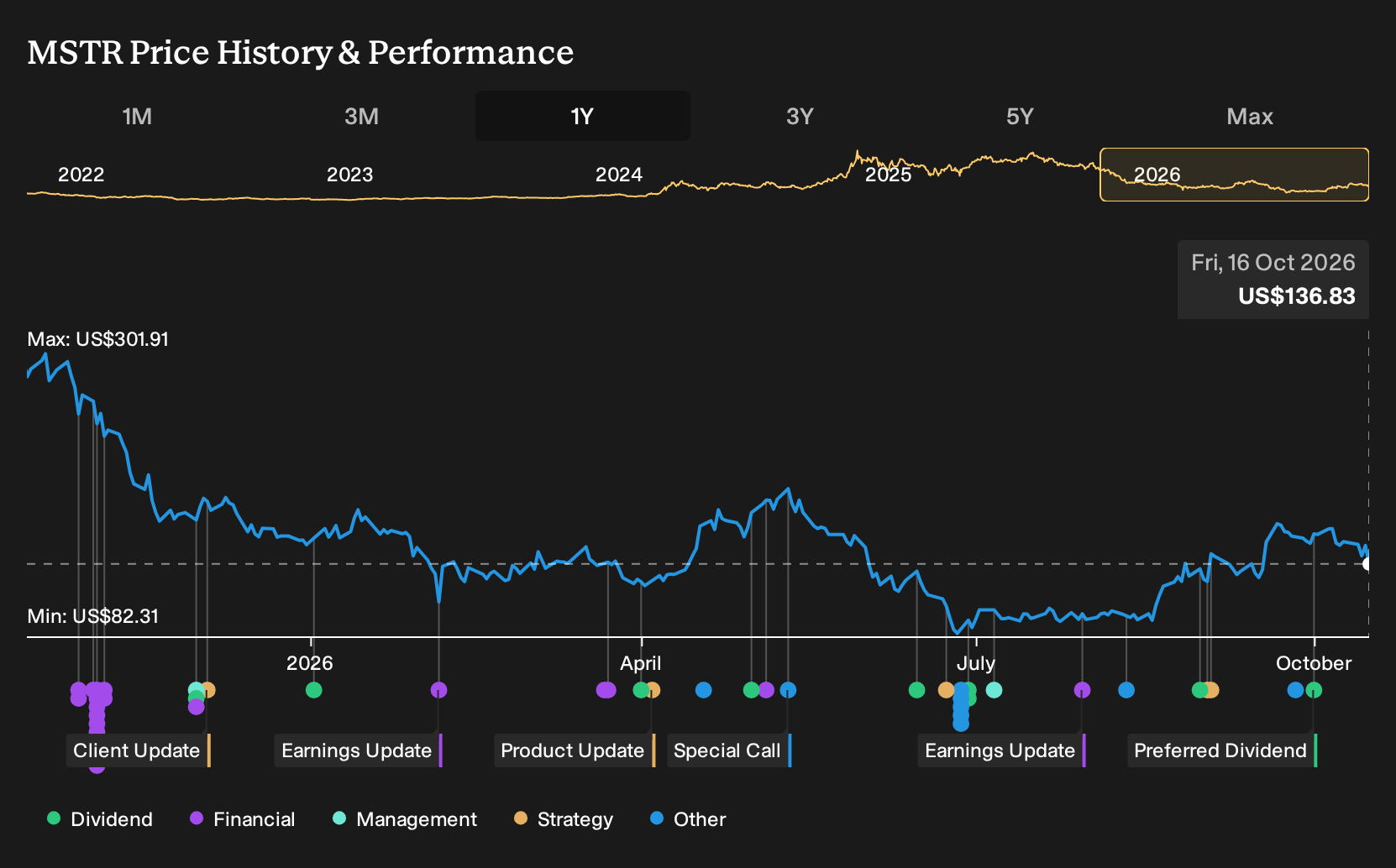 NasdaqGS:MSTR 1-Year Stock Price Chart