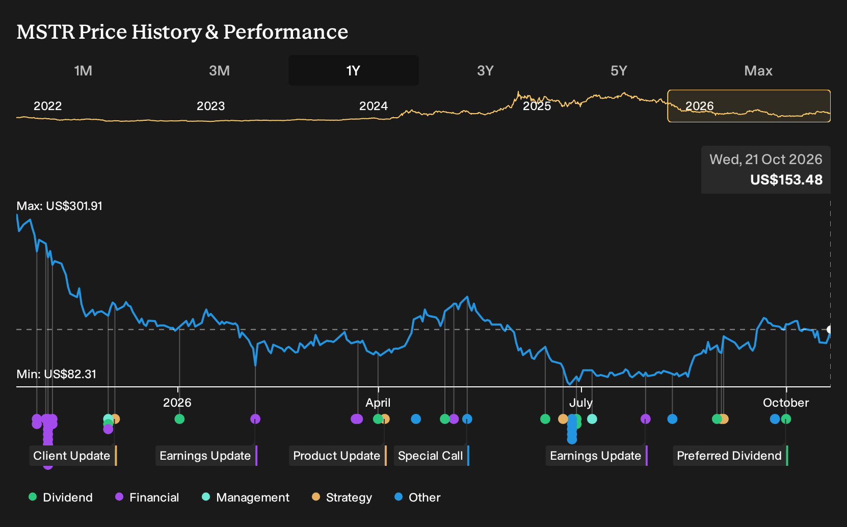 NasdaqGS:MSTR 1-Year Stock Price Chart