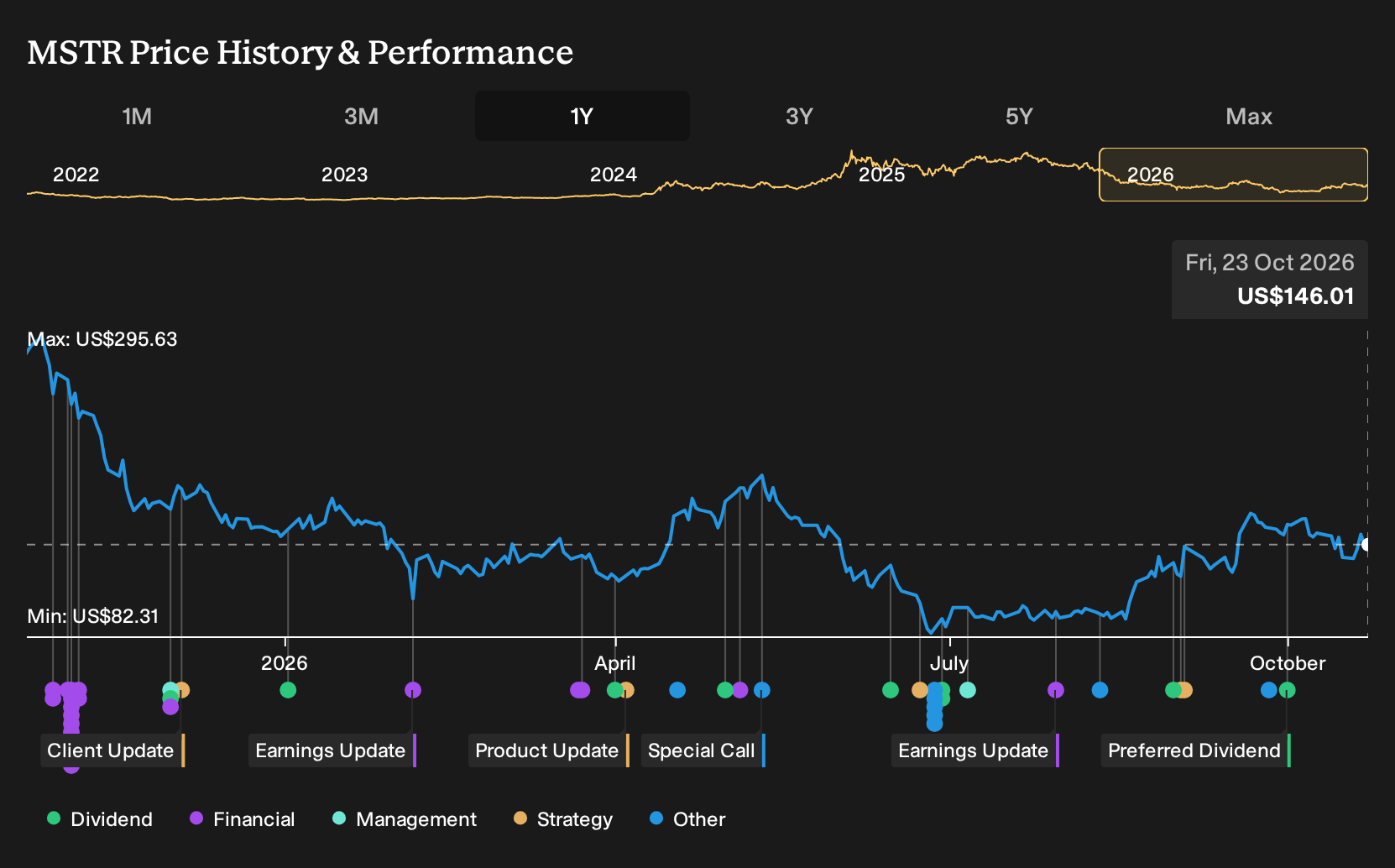 NasdaqGS:MSTR 1-Year Stock Price Chart