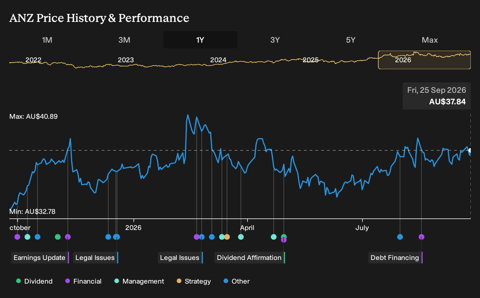 ASX:ANZ 1-Year Stock Price Chart