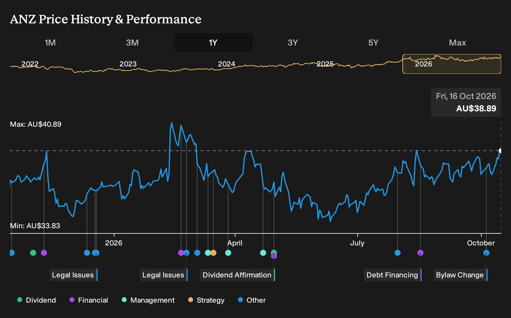 ASX:ANZ 1-Year Stock Price Chart