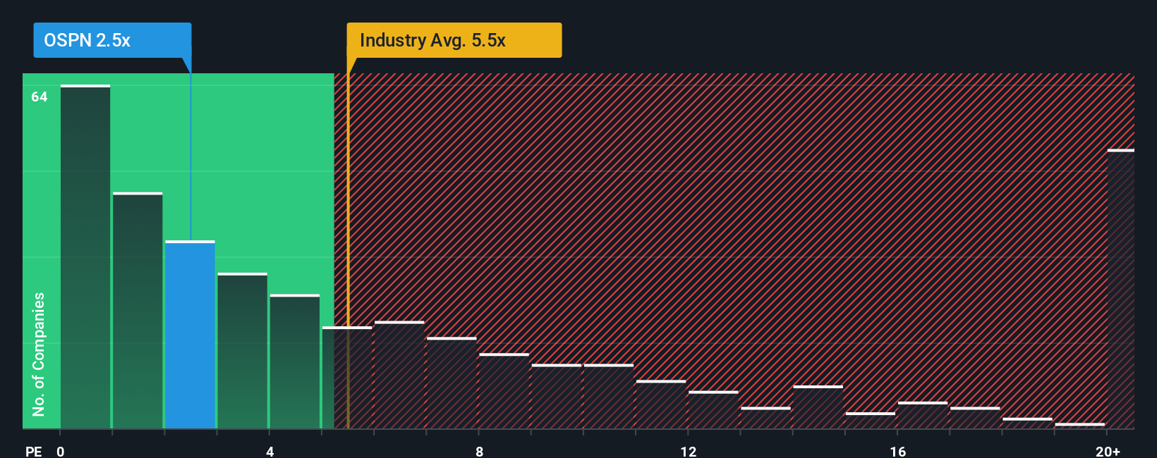 ps-multiple-vs-industry