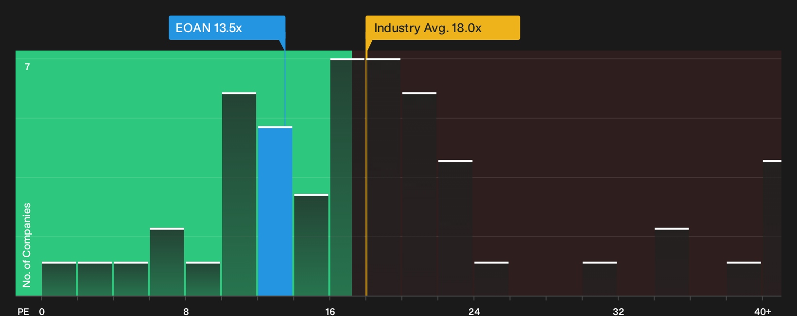 XTRA:EOAN P/E Ratio as at Sep 2026