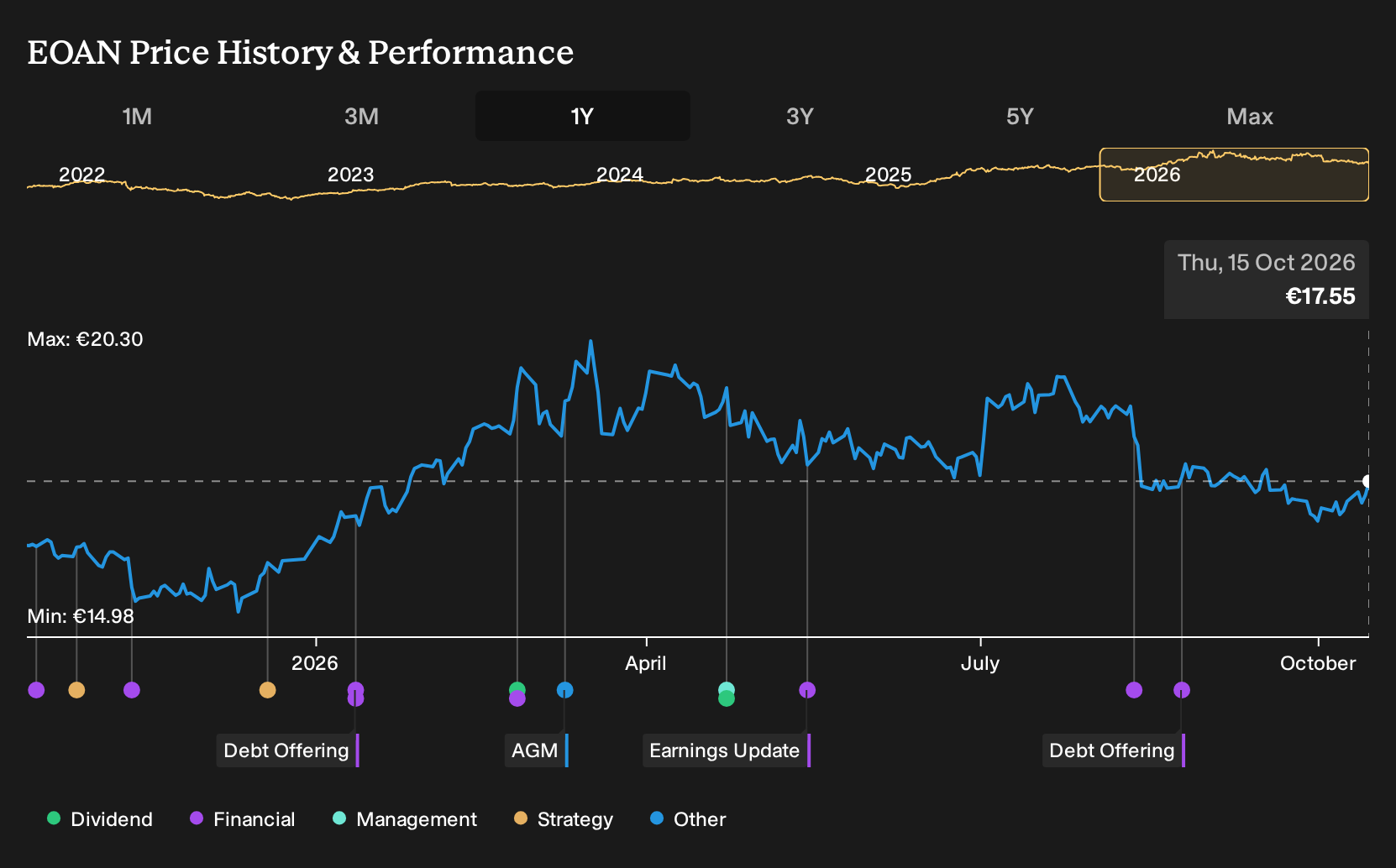 XTRA:EOAN 1-Year Stock Price Chart