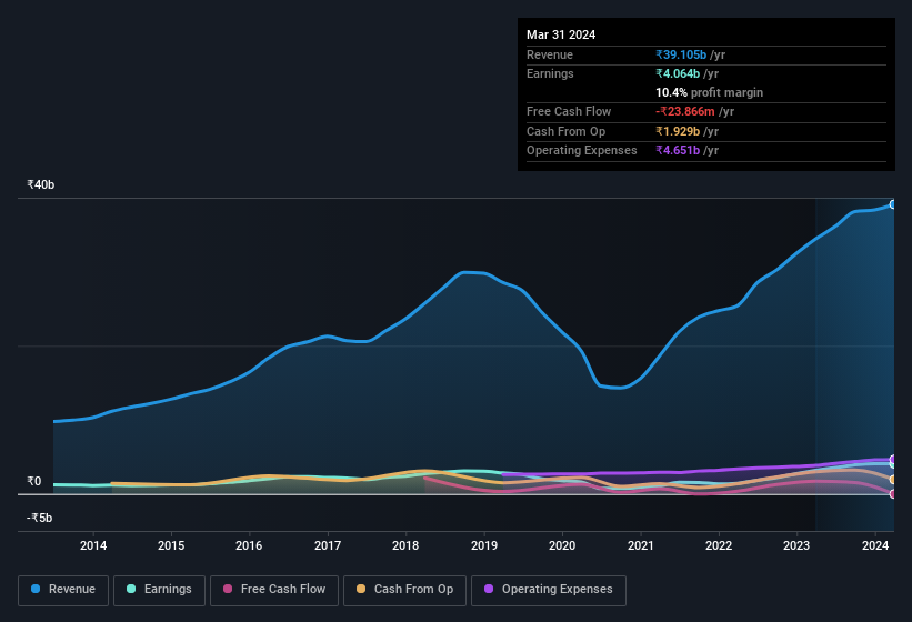 earnings-and-revenue-history