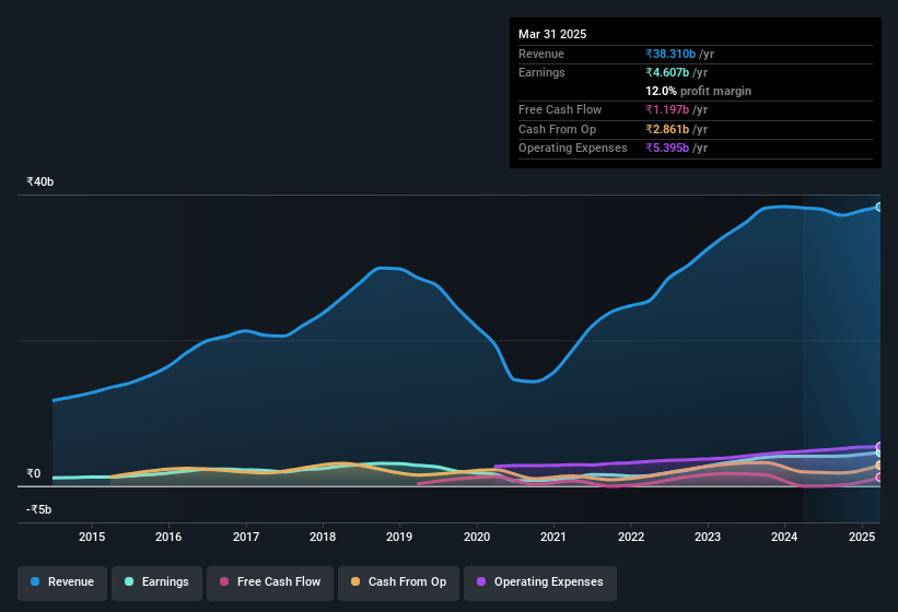 earnings-and-revenue-history