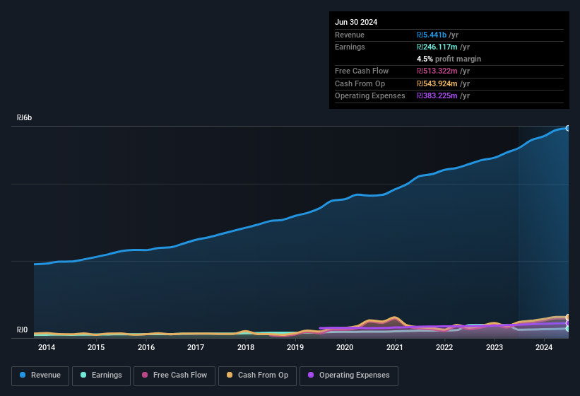 earnings-and-revenue-history