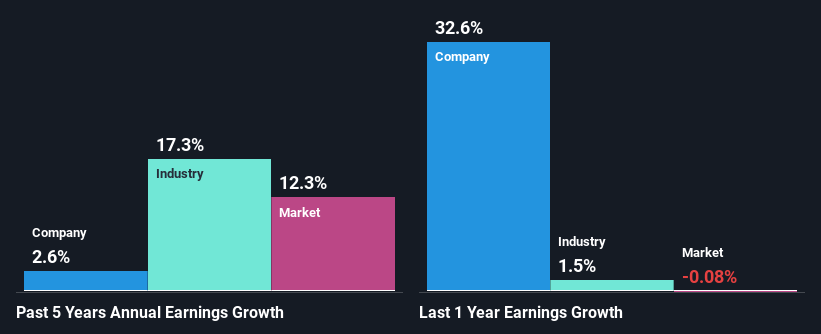 past-earnings-growth