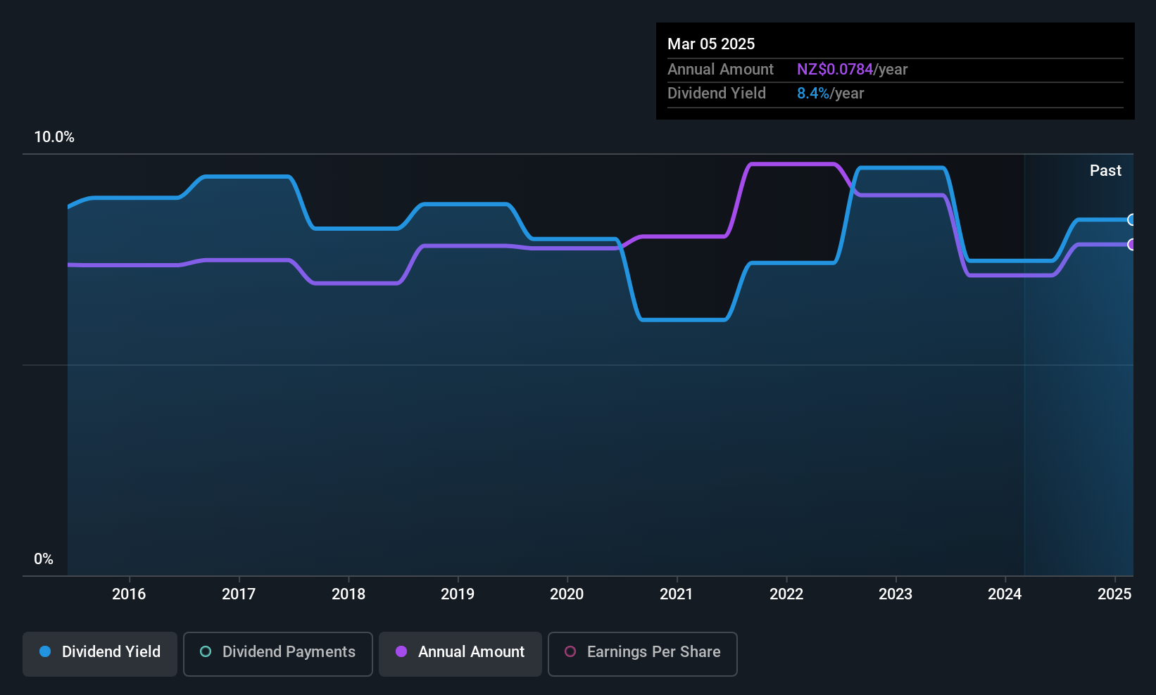 historic-dividend