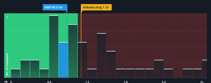 ps-multiple-vs-industry