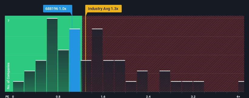 ps-multiple-vs-industry