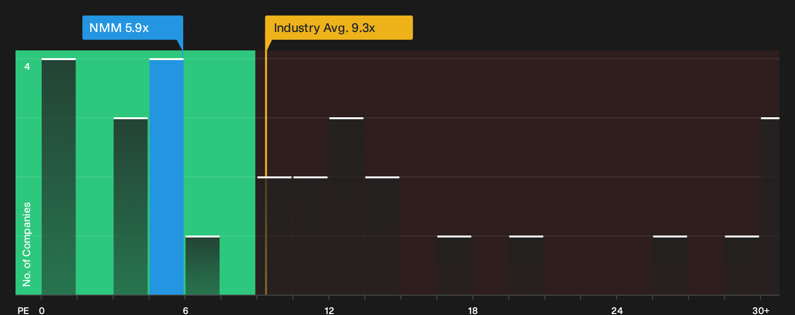 NYSE:NMM P/E Ratio as at Oct 2026
