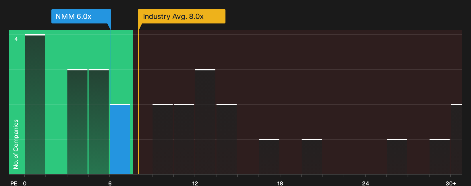 NYSE:NMM P/E Ratio as at Oct 2026