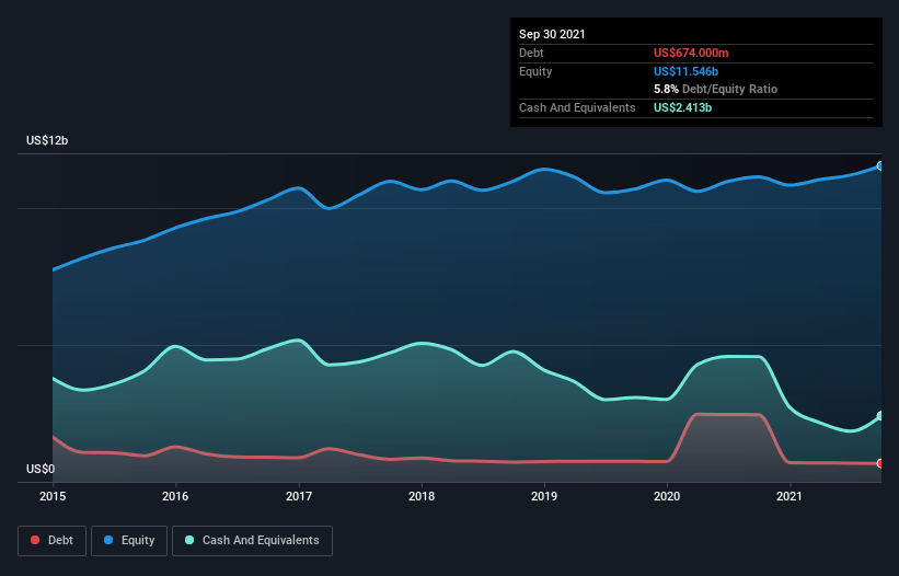 debt-equity-history-analysis