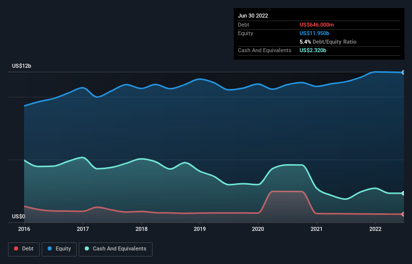 debt-equity-history-analysis