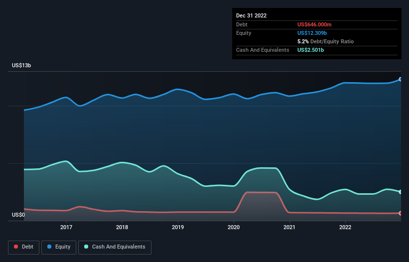 debt-equity-history-analysis