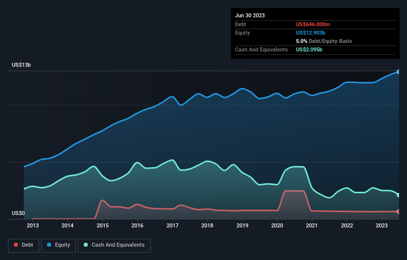 debt-equity-history-analysis