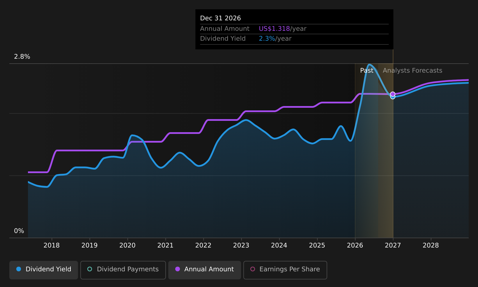historic-dividend
