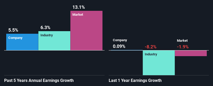 past-earnings-growth