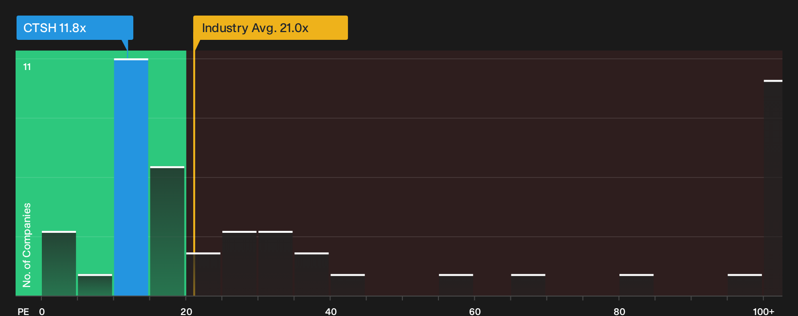 NasdaqGS:CTSH P/E Ratio as at Sep 2026