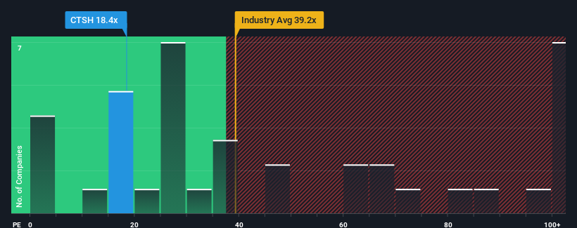 NasdaqGS:CTSH Price to Earnings Ratio vs Industry March 3rd 2025