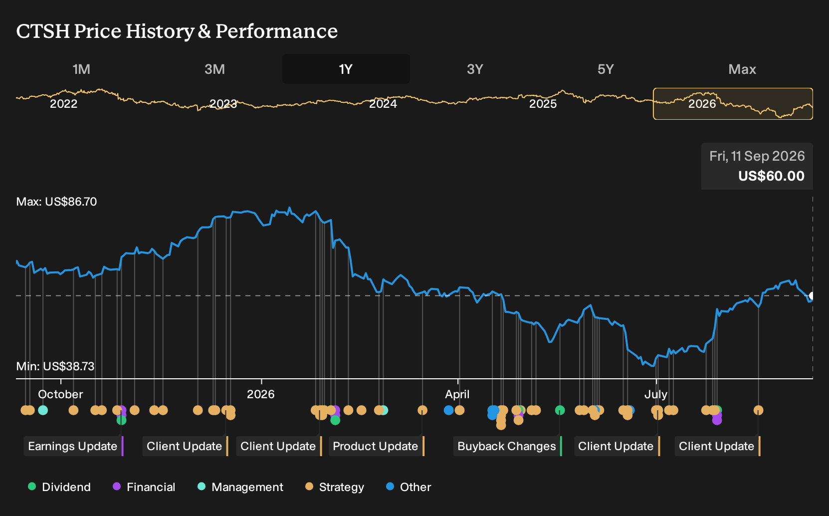 NasdaqGS:CTSH 1-Year Stock Price Chart