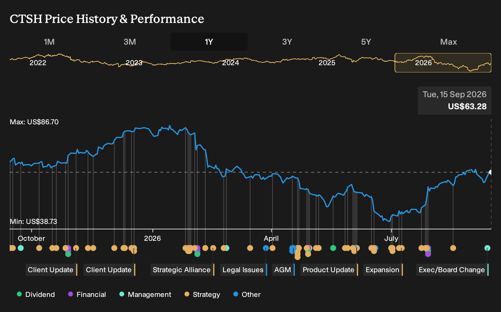 NasdaqGS:CTSH 1-Year Stock Price Chart